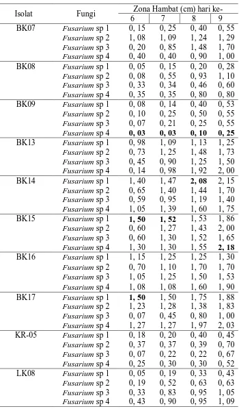 Tabel 2. Pertambahan Zona Hambat (cm) Bakteri Kitinolitik terhadap 4 jenis Fusarium sp