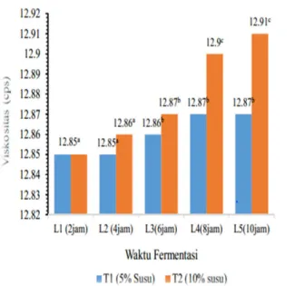 Gambar  1.  Viskositas  rata-rata  minuman  probiotik  dari  salak  yang  difermentasi L.casei 