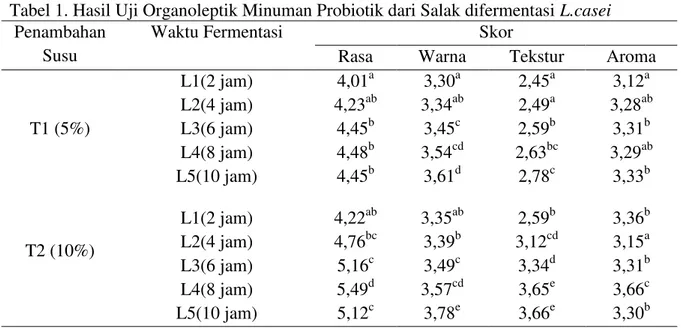 Tabel 1. Hasil Uji Organoleptik Minuman Probiotik dari Salak difermentasi L.casei  Penambahan 