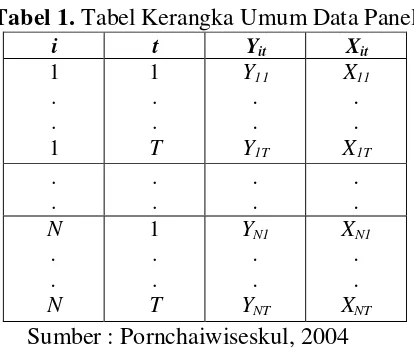 Tabel 1. Tabel Kerangka Umum Data Panel 