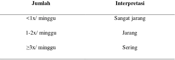 Tabel 3.1. Interpretasi hasil pengukuran frekuensi konsumsi makanan cepat saji 
