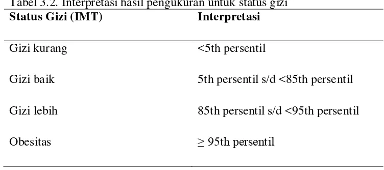 Tabel 3.2. Interpretasi hasil pengukuran untuk status gizi 