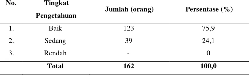 Tabel 5.3. Distribusi Frekuensi Berdasarkan Tingkat Pengetahuan 