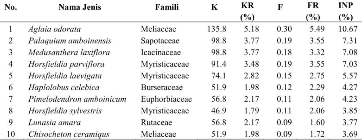 Tabel 2. Sepuluh jenis fase pancang dengan indeks nilai penting tertinggi pada plot monitoring TWA Gunung Meja