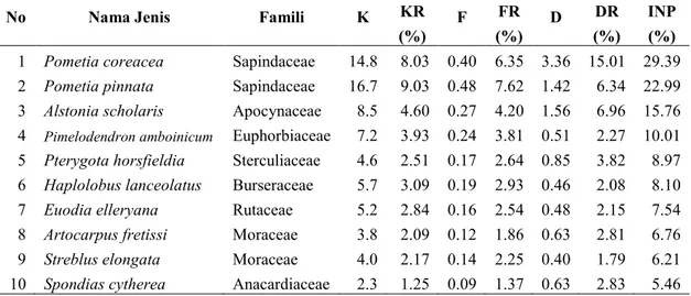 Tabel 4. Sepuluh jenis fase pohon dengan indeks nilai penting tertinggi pada plot monitoring TWA Gunung Meja