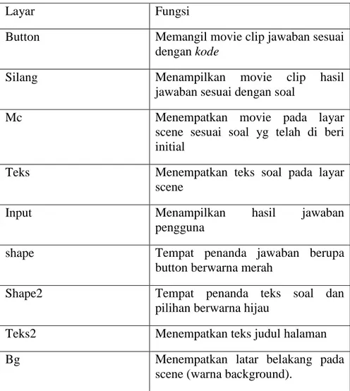 Table 4.6 fungsi halaman latihan (pilihan ganda) 