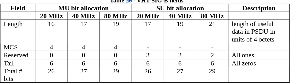 Figure 910 - VHT-SIG-B in 20, 40 and 80 MHz transmissions