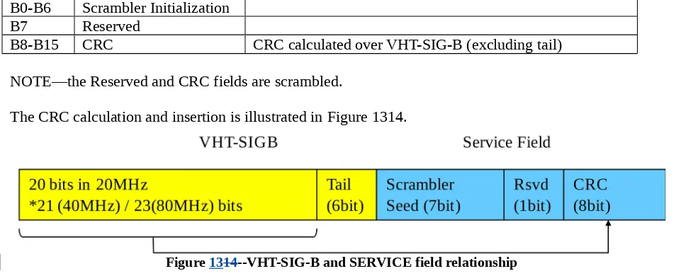 Figure 1314--VHT-SIG-B and SERVICE field relationship