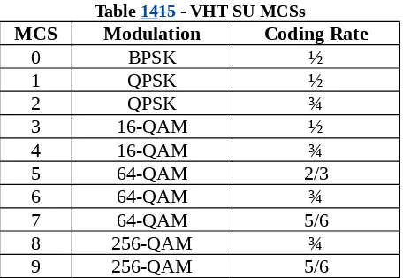 Table 1415 - VHT SU MCSs