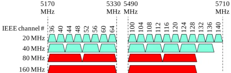 Figure 34--80 MHz and 160 MHz channelization for the Europe, Japan and Global operating class tables