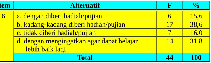 Tabel  15