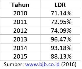Tabel 3 Profitabilitas Bank Peinbangunan Daerah Jawa Barat dan Banten Tbk Periode tahun 