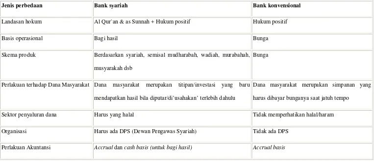 Tabel 2.1 Perbedaan Bank Konvensional dengan Bank Syariah 