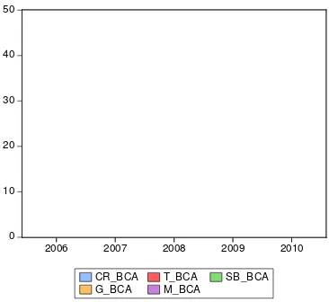 Gambar 4.3 Perkiraan Sumber Likuiditas BCA (%) 