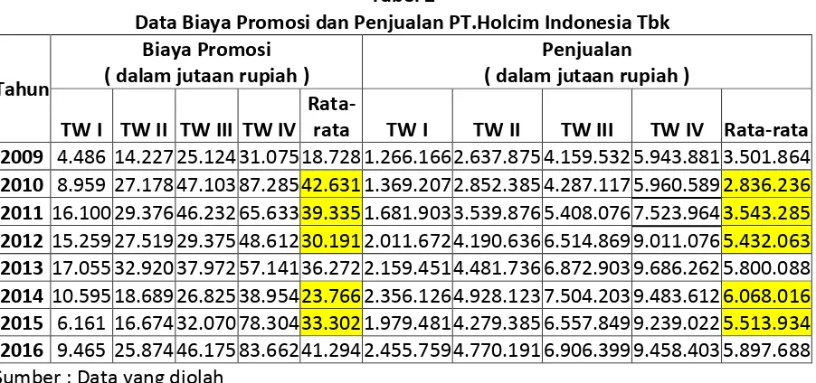 Tabel 2 Data Biaya Promosi dan Penjualan PT.Holcim Indonesia Tbk 