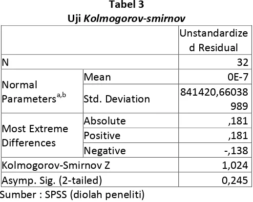 Tabel 4 Uji Multikolinieritas 