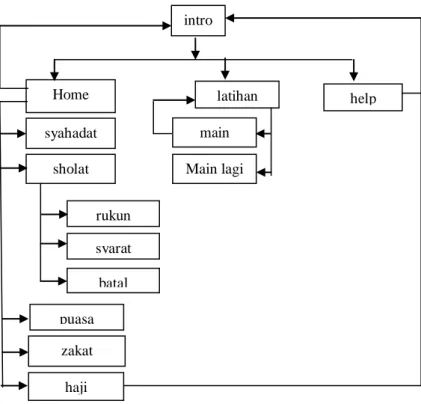 Gambar 3.1 Struktur diagram kombinasi pada aplikasi  