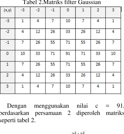 Tabel 2.Matriks filter Gaussian 