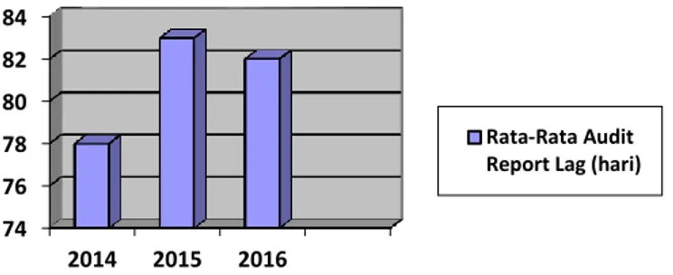 Gambar 1. Perkembangan Audit Report Lag pada Perusahaan Manufaktur   yang  terdaftar di Bursa Efek Indonesia Tahun 2014-2016 