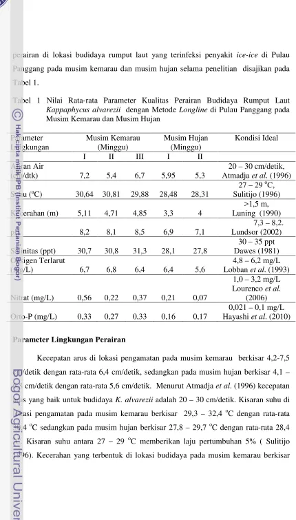 Tabel 1. Tabel 1 Nilai Rata-rata Parameter Kualitas Perairan Budidaya Rumput Laut 