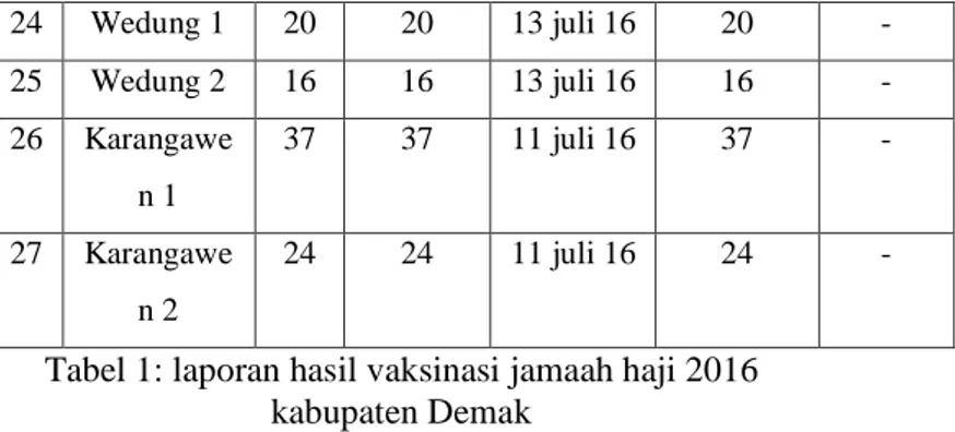 Tabel 1: laporan hasil vaksinasi jamaah haji 2016  kabupaten Demak 