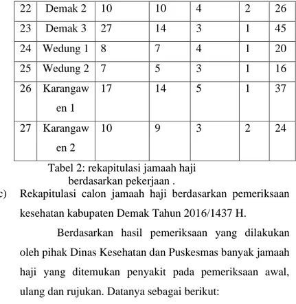 Tabel 2: rekapitulasi jamaah haji   berdasarkan pekerjaan . 