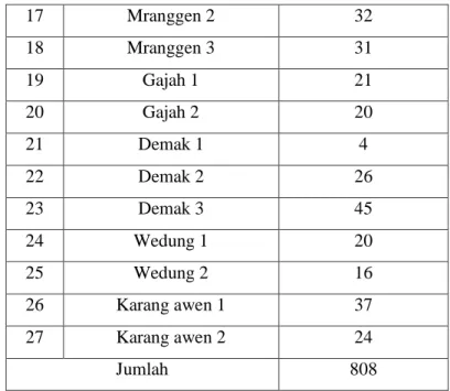 Tabel 4: jumlah jamaah haji berdasarkan wilayah  Berdasarkan  tabel  diatas  jumlah  jamaah  haji  wilayah  karangtengah  memiliki  jamaah  haji  terbanyak
