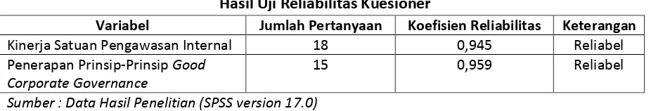 Tabel 6 Hasil Uji Reliabilitas Kuesioner 