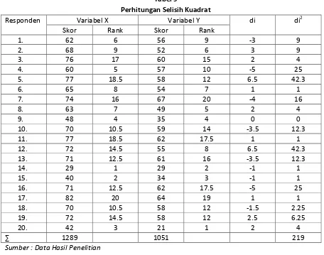 Tabel 10. Perhitungan Koefisien Korelasi Berdasarkan SPSS Ver 17 