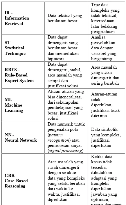 Tabel 2. Perbandingan Teknologi CBR denganTeknik-Teknik Lain (Watson, 1997)