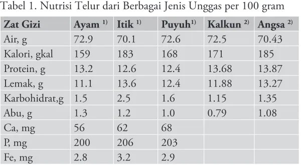 Tabel 1. Nutrisi Telur dari Berbagai Jenis Unggas per 100 gram