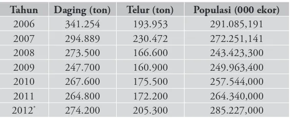 Tabel 2. Perkembangan Produksi dan Populasi Ayam Kampung di Indonesia Tahun 2006-2012 
