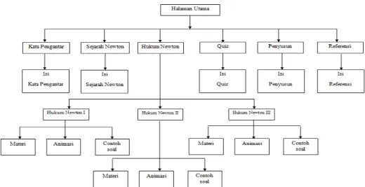 Gambar 13. Rancangan diagram alir (Flow-Chart) 