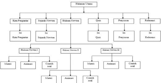 Gambar 13. Rancangan diagram alir (Flow-Chart) 