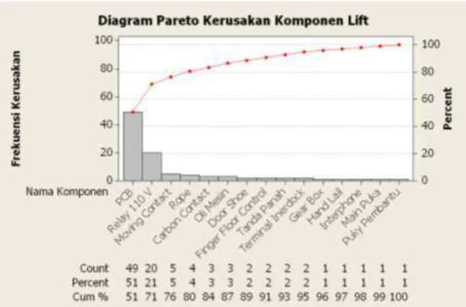 Tabel 1 Data Time to Failure Komponen PCB  