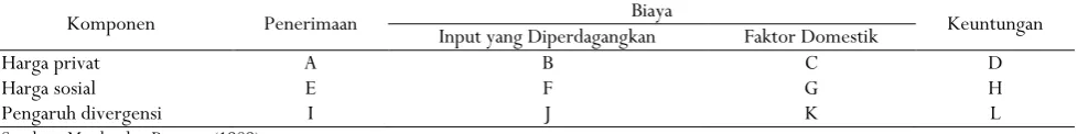 Tabel 1. Konstruksi model Policy Analysis MatrixTable  1. Policy Analysis Matrix construction model