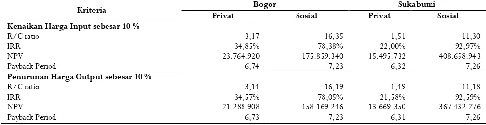 Tabel 2. Kelayakan finansial dan ekonomi usahatani pala di