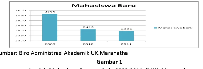 Gambar 1 Jumlah Mahasiswa Baru periode 2009-2011 di UK. Maranatha 
