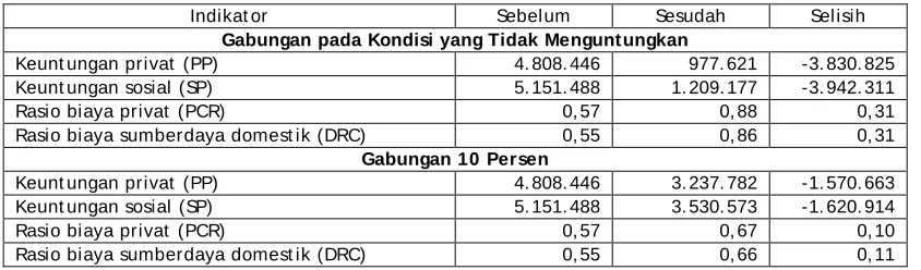 Tabel 10. Analisis Sensitivitas Gabungan 