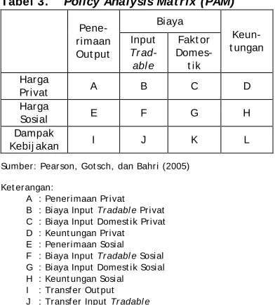 Tabel 3.  Policy Analysis Matrix (PAM) 