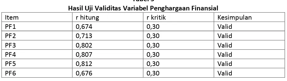 Tabel 3 Hasil Uji Validitas Variabel Penghargaan Finansial 