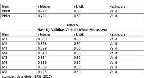 Tabel 5  Hasil Uji Validitas Variabel Minat Mahasiswa 