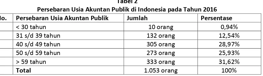 Tabel 2  Persebaran Usia Akuntan Publik di Indonesia pada Tahun 2016 