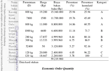 Tabel 3  Analisis ABC bahan baku pia kacang hijau 