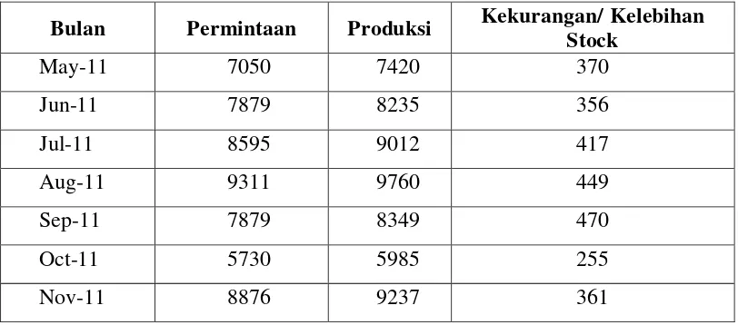 Tabel 1.1 Data Produksi & Penjualan bandrek Mei 2011 – April 2014 