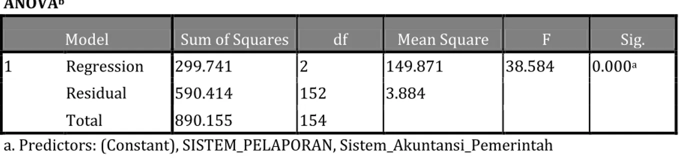 Tabel 9. Uji F  ANOVA b