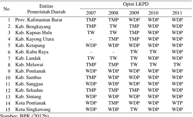 Tabel 3.  Opini LKPD di Wilayah Provinsi Kalimantan Barat Tahun 2007 – 2011 