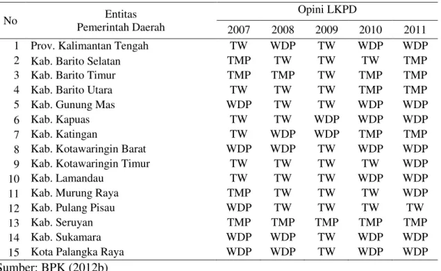 Tabel 5.   Opini LKPD di Wilayah Provinsi Kalimantan Tengah Tahun 2007 – 2011 