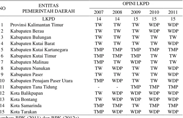 Tabel 7.   Opini LKPD di Wilayah Provinsi Kalimantan Timur Tahun 2007 – 2011 
