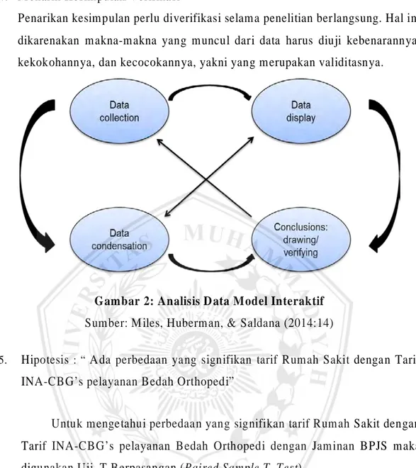 Gambar 2: Analisis D ata Model Interaktif  Sumber: M iles, Huberman, &amp; Saldana (2014:14) 